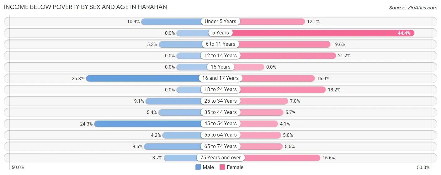 Income Below Poverty by Sex and Age in Harahan