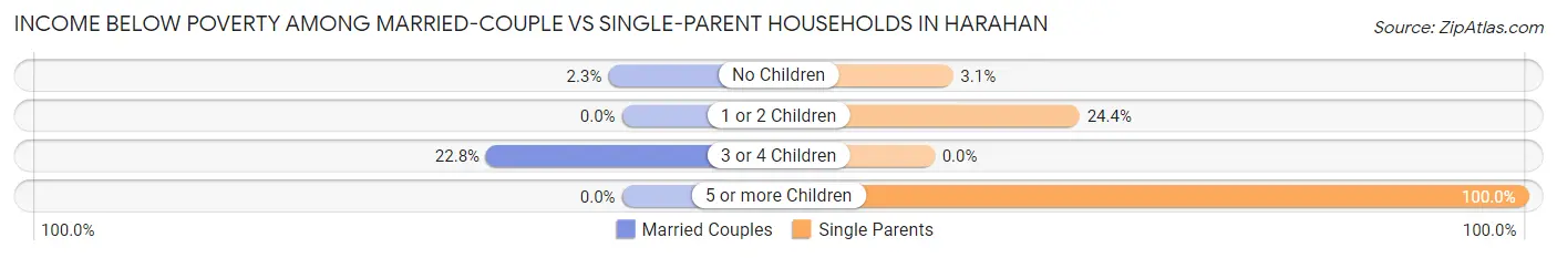 Income Below Poverty Among Married-Couple vs Single-Parent Households in Harahan