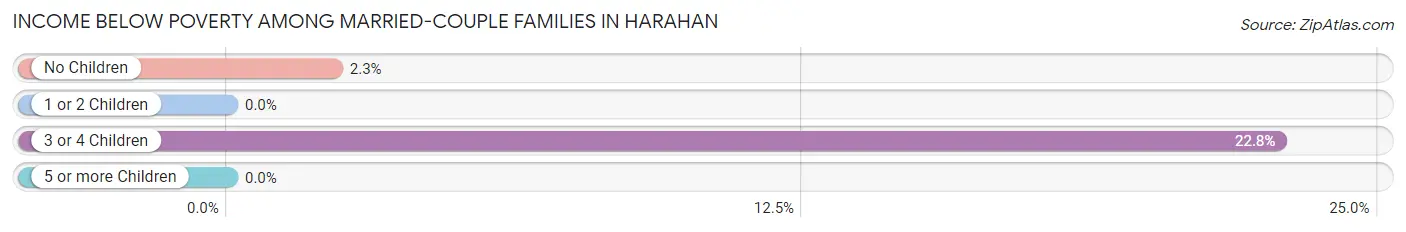 Income Below Poverty Among Married-Couple Families in Harahan