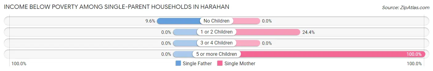 Income Below Poverty Among Single-Parent Households in Harahan