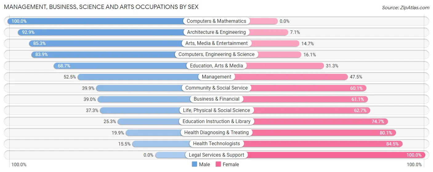Management, Business, Science and Arts Occupations by Sex in Harahan