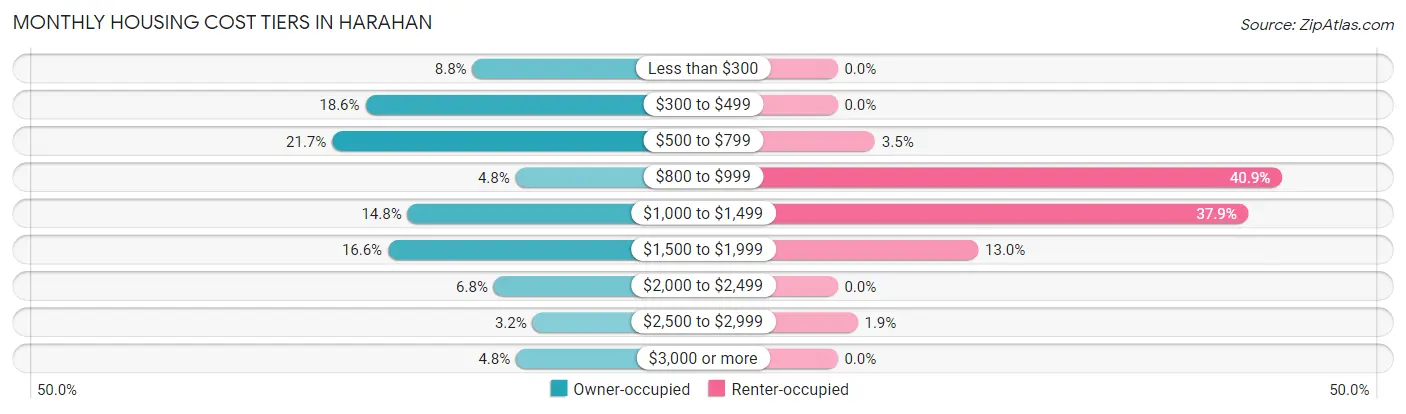 Monthly Housing Cost Tiers in Harahan