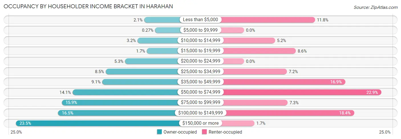 Occupancy by Householder Income Bracket in Harahan