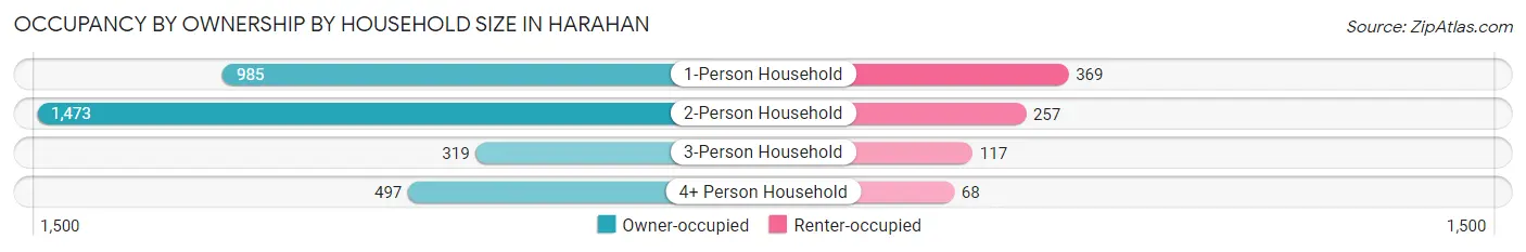 Occupancy by Ownership by Household Size in Harahan