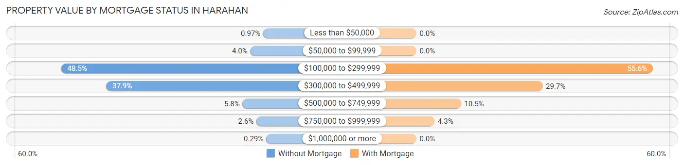 Property Value by Mortgage Status in Harahan