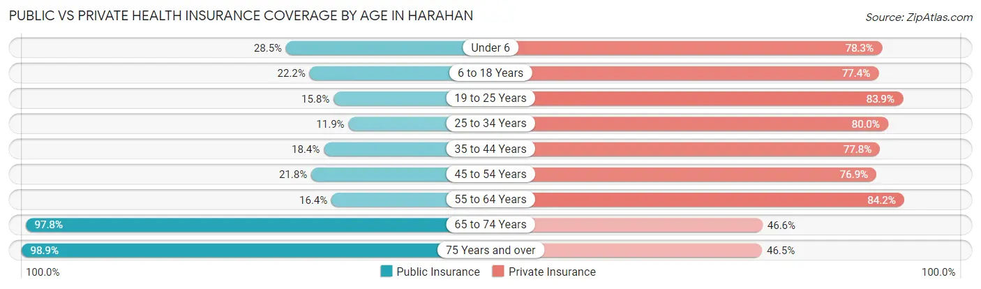 Public vs Private Health Insurance Coverage by Age in Harahan