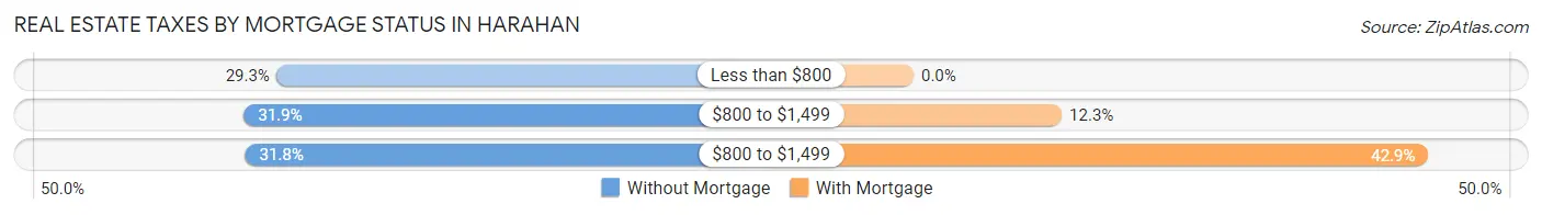 Real Estate Taxes by Mortgage Status in Harahan