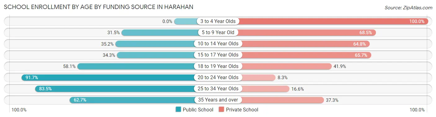 School Enrollment by Age by Funding Source in Harahan