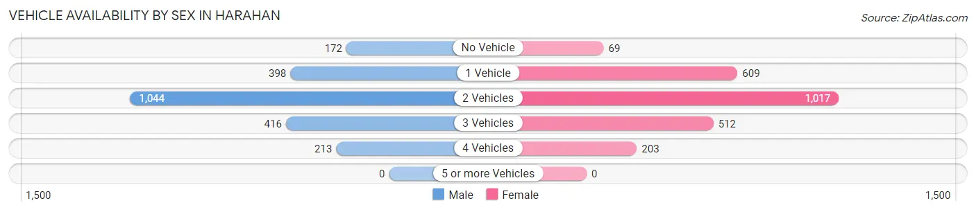 Vehicle Availability by Sex in Harahan