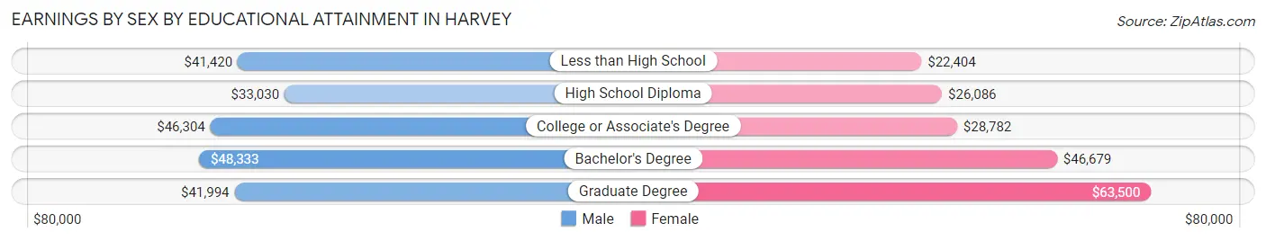 Earnings by Sex by Educational Attainment in Harvey