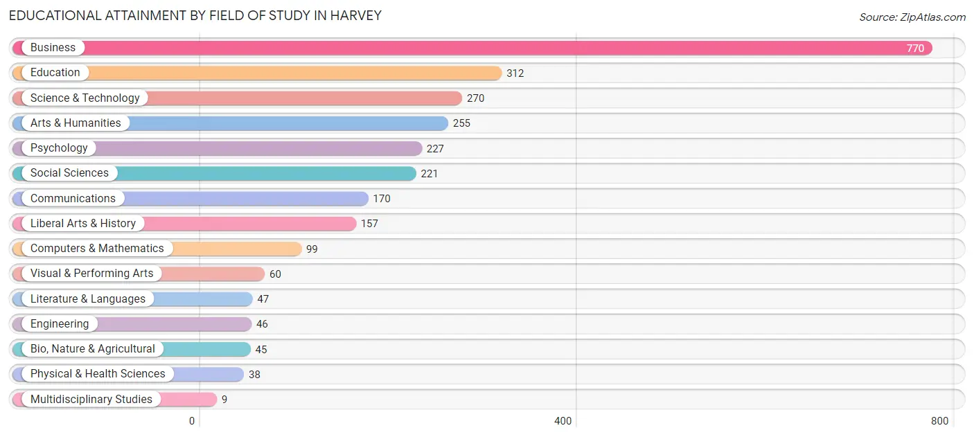 Educational Attainment by Field of Study in Harvey