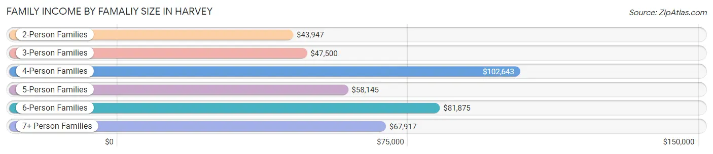 Family Income by Famaliy Size in Harvey