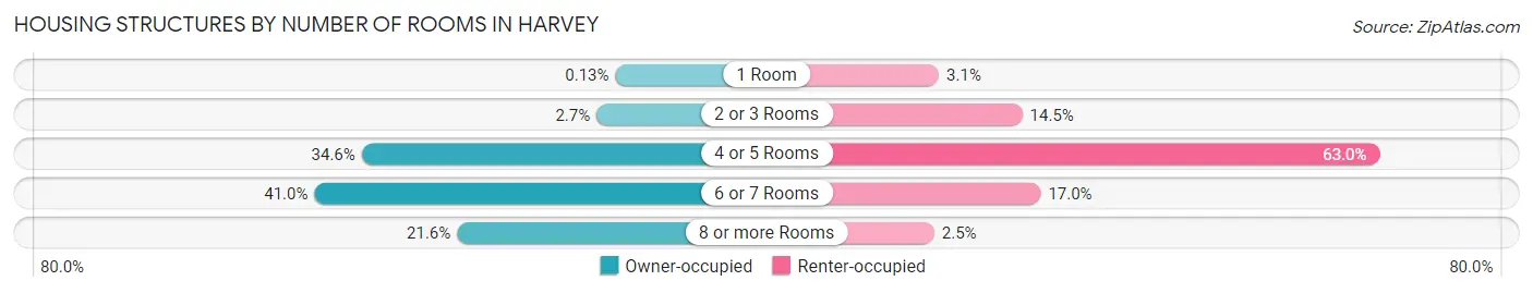 Housing Structures by Number of Rooms in Harvey