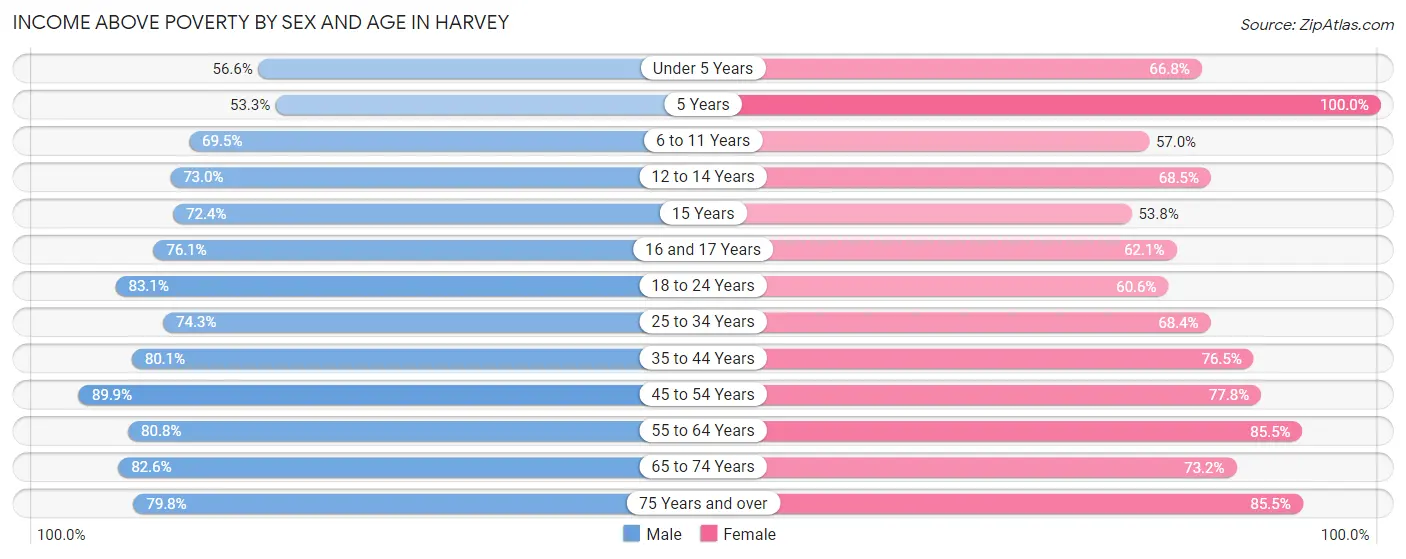 Income Above Poverty by Sex and Age in Harvey
