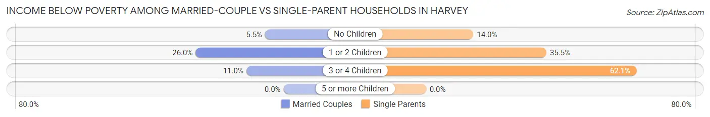 Income Below Poverty Among Married-Couple vs Single-Parent Households in Harvey