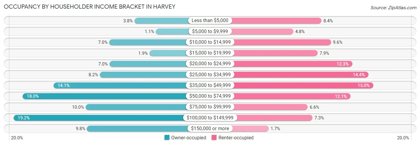 Occupancy by Householder Income Bracket in Harvey