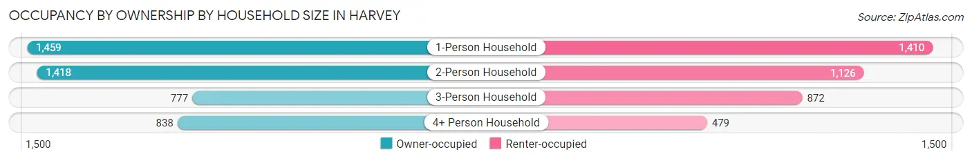 Occupancy by Ownership by Household Size in Harvey