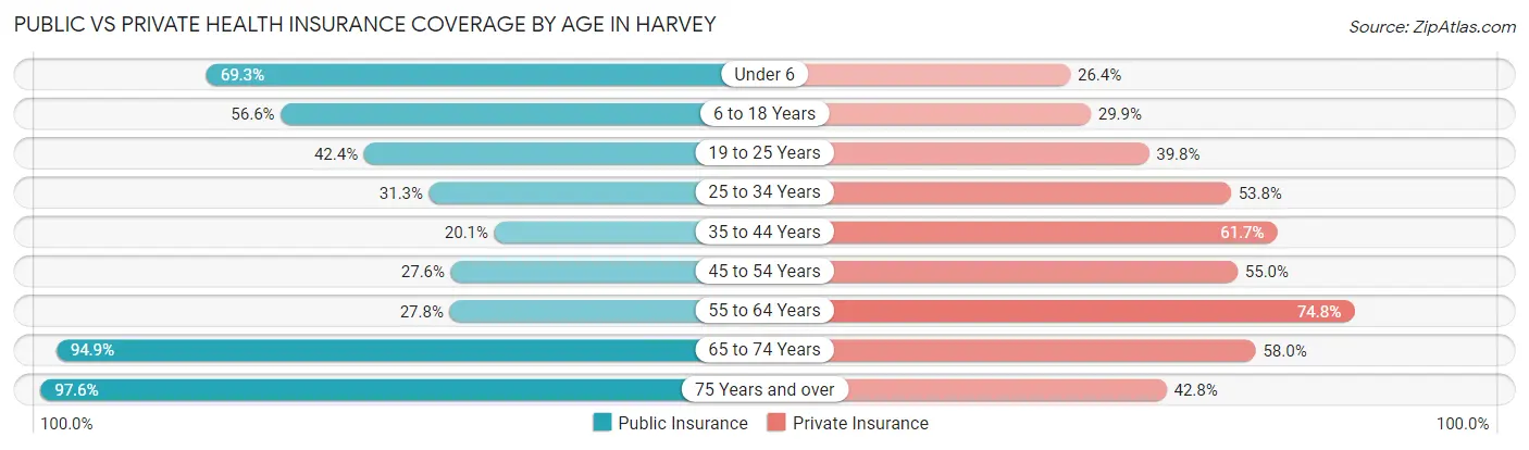Public vs Private Health Insurance Coverage by Age in Harvey