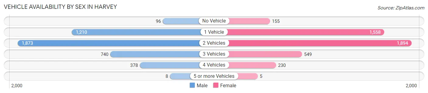 Vehicle Availability by Sex in Harvey