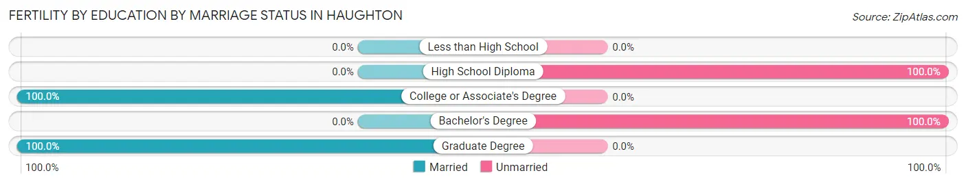 Female Fertility by Education by Marriage Status in Haughton