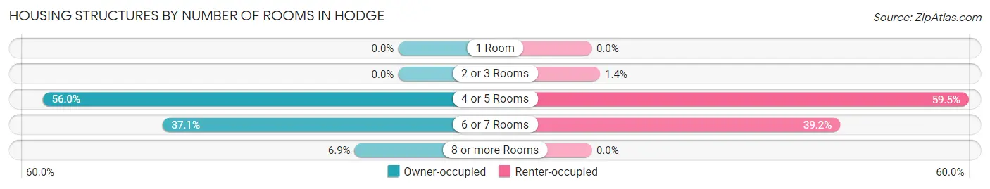 Housing Structures by Number of Rooms in Hodge