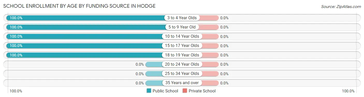 School Enrollment by Age by Funding Source in Hodge
