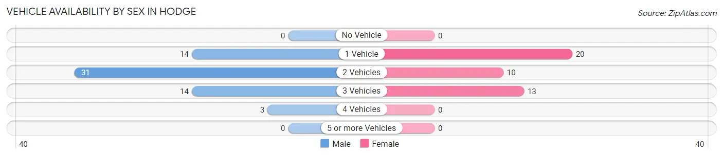 Vehicle Availability by Sex in Hodge