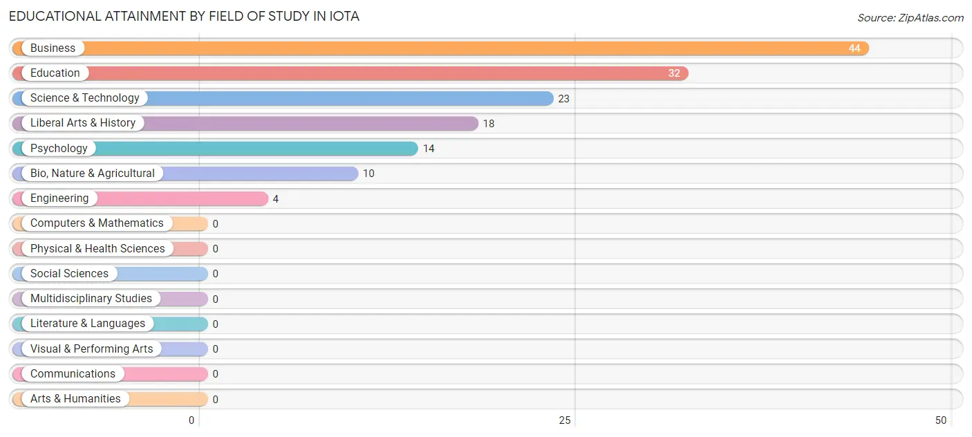Educational Attainment by Field of Study in Iota