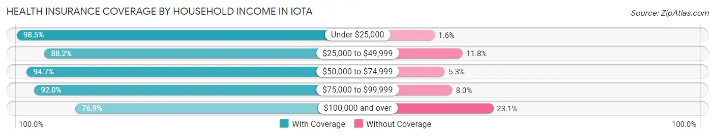 Health Insurance Coverage by Household Income in Iota