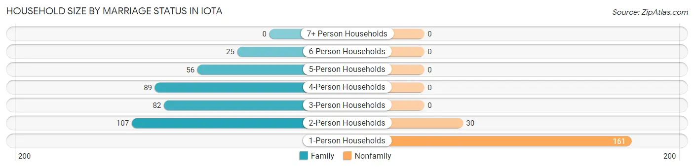 Household Size by Marriage Status in Iota