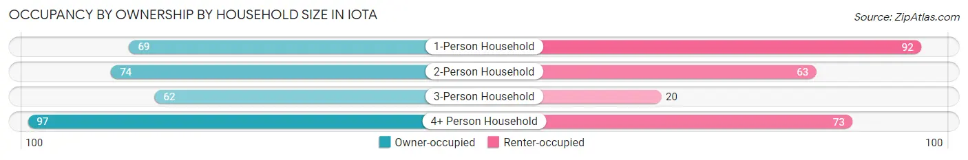Occupancy by Ownership by Household Size in Iota
