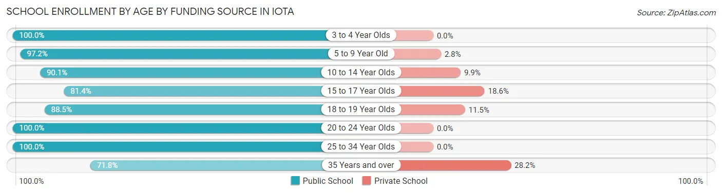 School Enrollment by Age by Funding Source in Iota