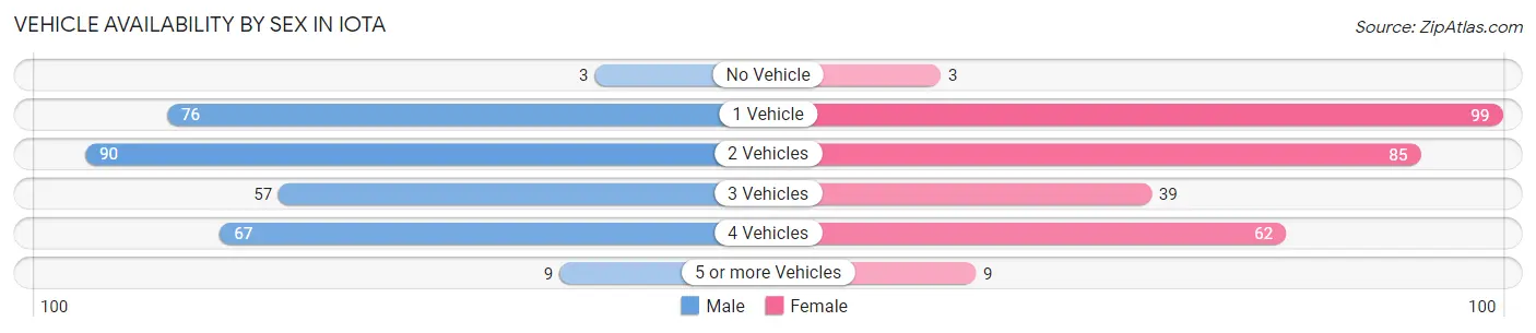 Vehicle Availability by Sex in Iota