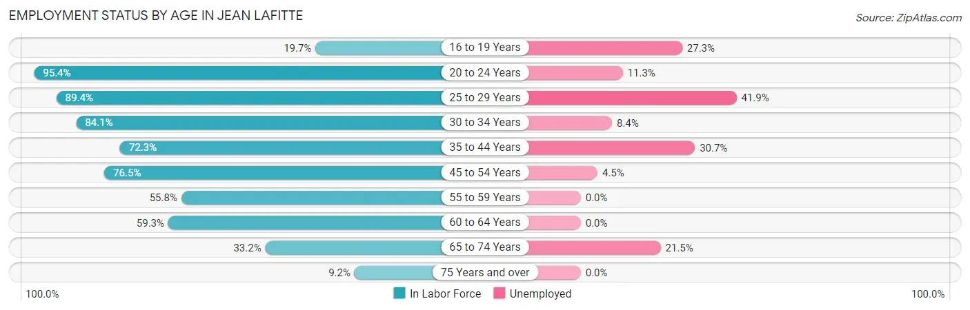 Employment Status by Age in Jean Lafitte