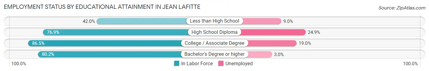 Employment Status by Educational Attainment in Jean Lafitte