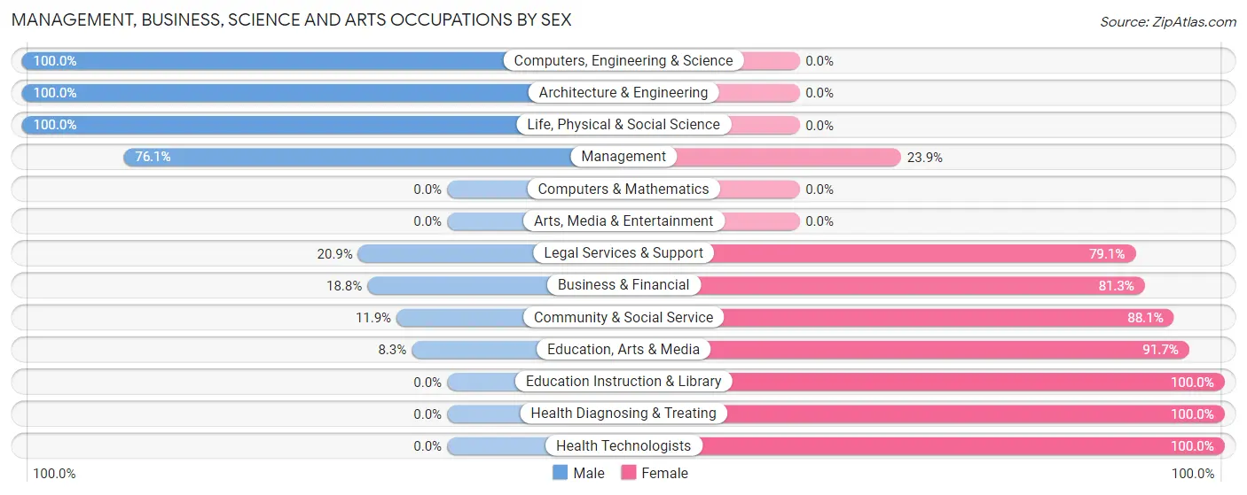 Management, Business, Science and Arts Occupations by Sex in Jean Lafitte