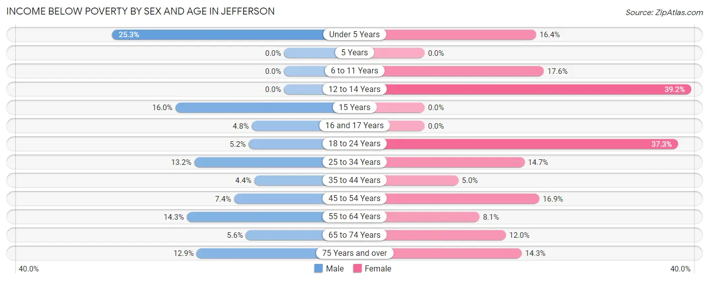 Income Below Poverty by Sex and Age in Jefferson