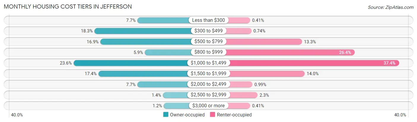 Monthly Housing Cost Tiers in Jefferson