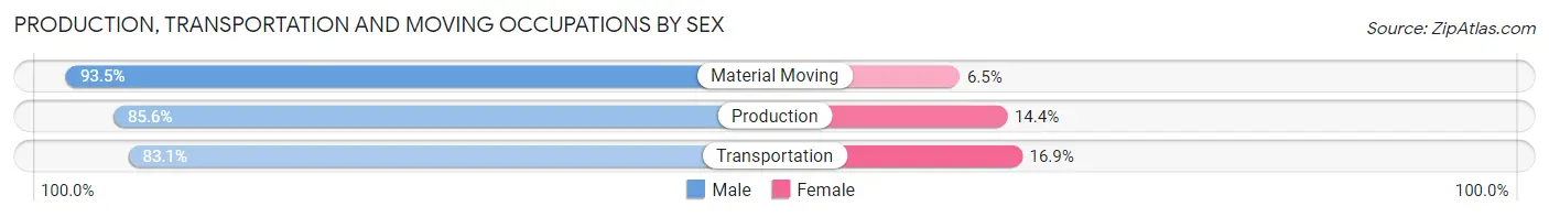Production, Transportation and Moving Occupations by Sex in Jennings