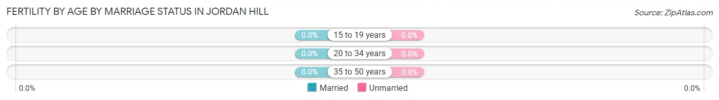 Female Fertility by Age by Marriage Status in Jordan Hill
