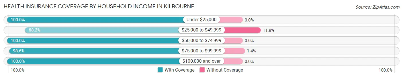 Health Insurance Coverage by Household Income in Kilbourne