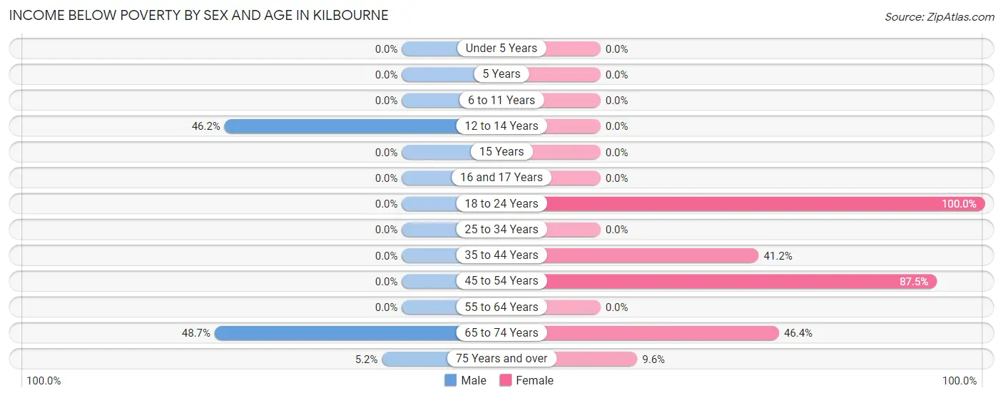 Income Below Poverty by Sex and Age in Kilbourne