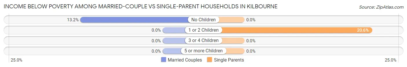 Income Below Poverty Among Married-Couple vs Single-Parent Households in Kilbourne