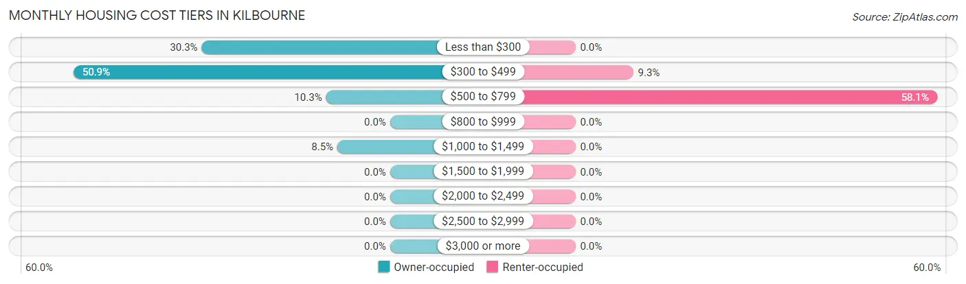 Monthly Housing Cost Tiers in Kilbourne