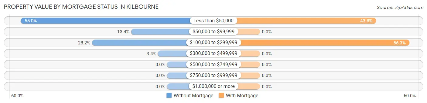 Property Value by Mortgage Status in Kilbourne