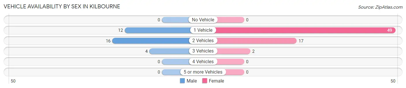 Vehicle Availability by Sex in Kilbourne