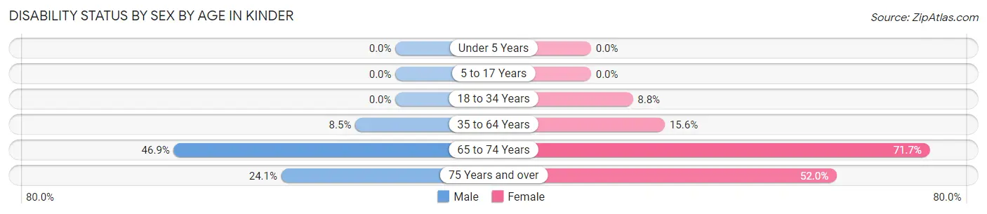 Disability Status by Sex by Age in Kinder