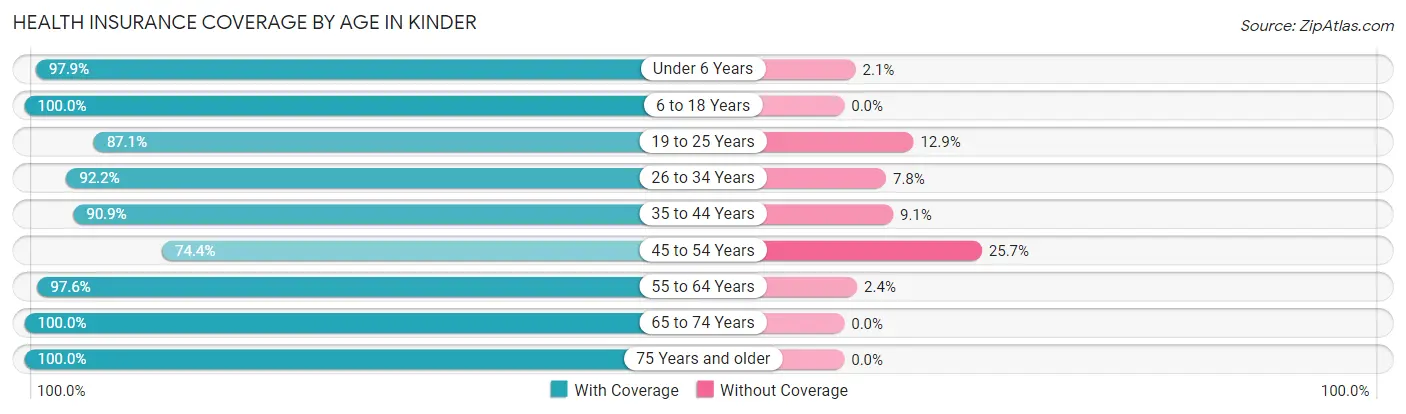 Health Insurance Coverage by Age in Kinder