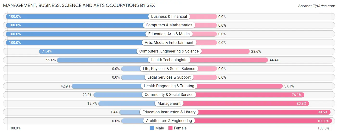 Management, Business, Science and Arts Occupations by Sex in Kinder