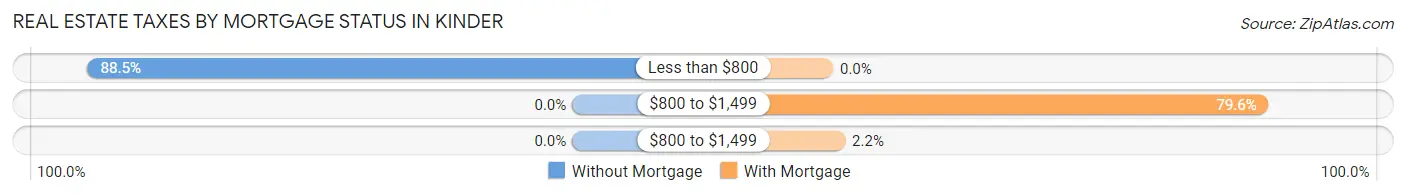 Real Estate Taxes by Mortgage Status in Kinder